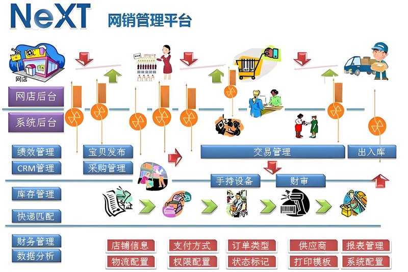 电商系统开发